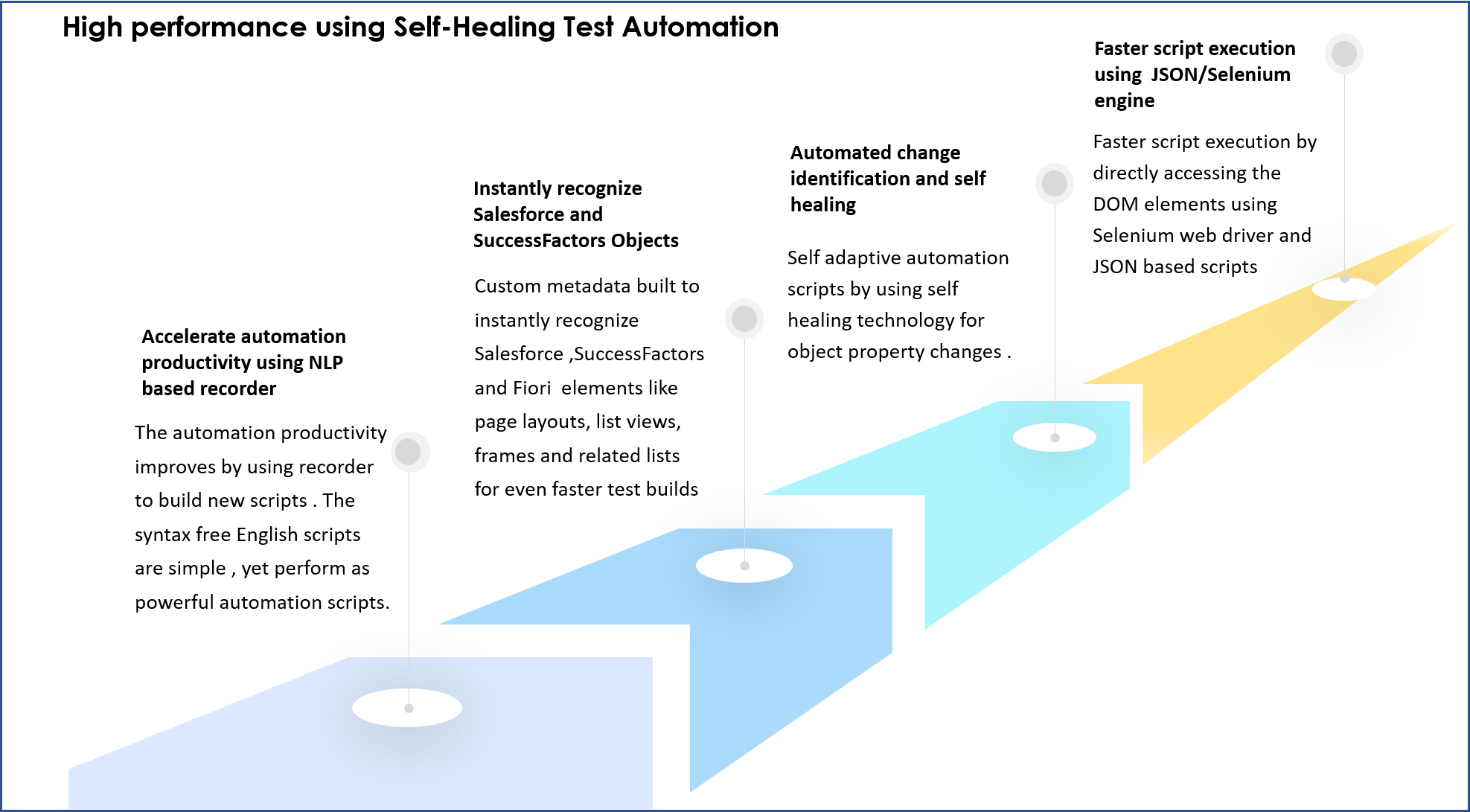 Self-Healing Test Automation