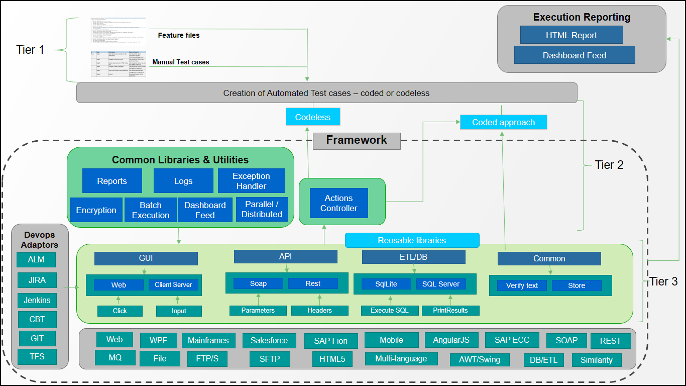 Instant Test Automation